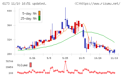 アクアラインチャート