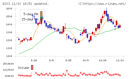豊和工業チャート
