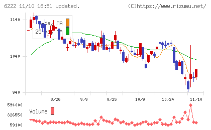 島精機製作所チャート