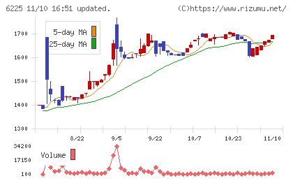 エコムチャート