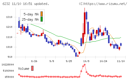 ＡＣＳＬチャート
