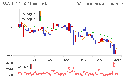 ＫＬＡＳＳチャート