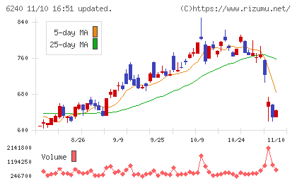 ヤマシンフィルタチャート
