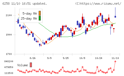 平田機工チャート