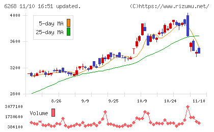 ナブテスコチャート