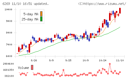 三井海洋開発チャート