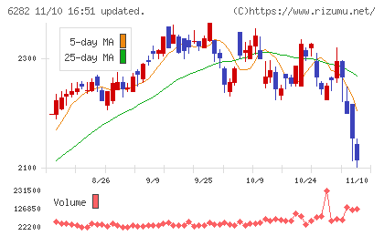 オイレス工業チャート