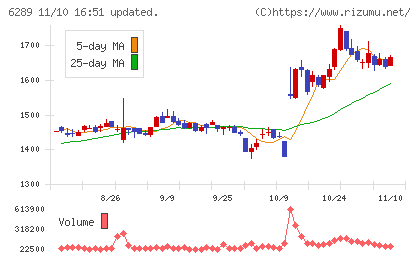 技研製作所チャート