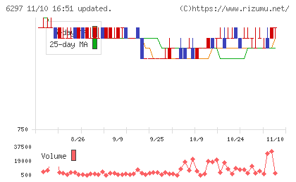鉱研工業チャート