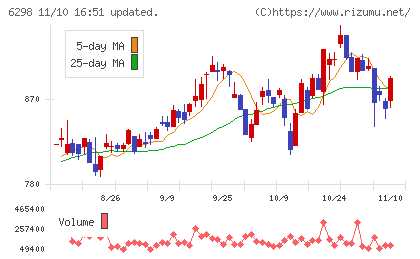 ワイエイシイホールディングスチャート