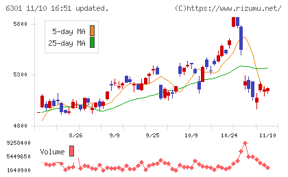 コマツチャート
