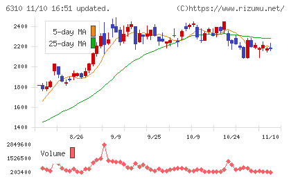 井関農機チャート