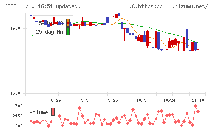 タクミナチャート