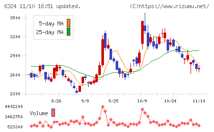 ハーモニック・ドライブ・システムズチャート