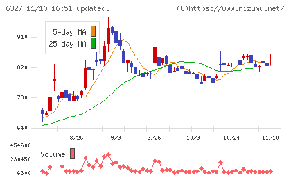 北川精機チャート