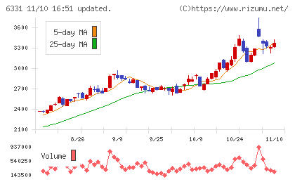 三菱化工機チャート