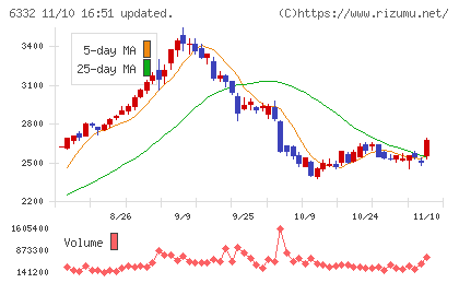 月島ホールディングスチャート