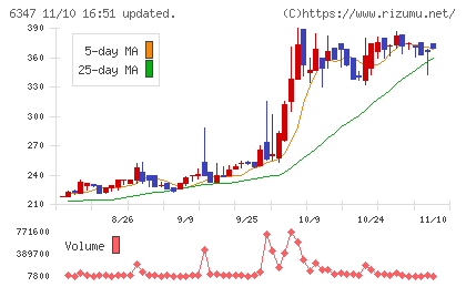 プラコーチャート