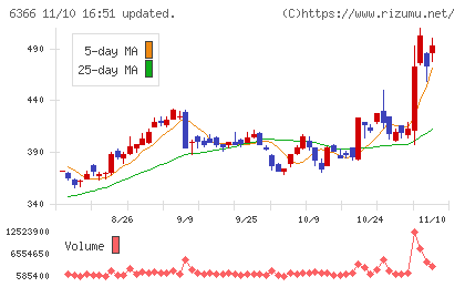 千代田化工建設チャート