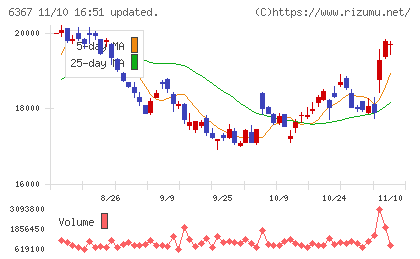 ダイキン工業チャート