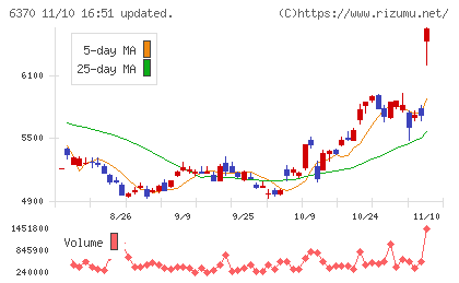 栗田工業チャート