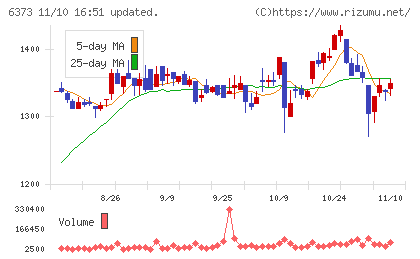大同工業チャート