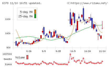 木村化工機チャート