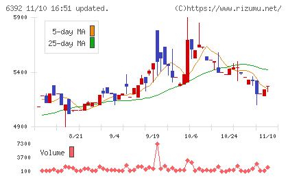ヤマダコーポレーションチャート