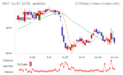 ＳＡＮＫＹＯチャート