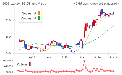 竹内製作所チャート