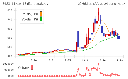 ヒーハイストチャート