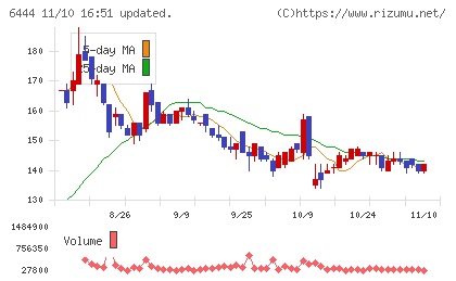 サンデンチャート