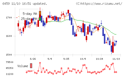 大和冷機工業チャート
