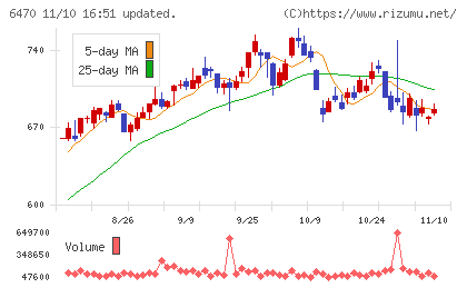 大豊工業チャート