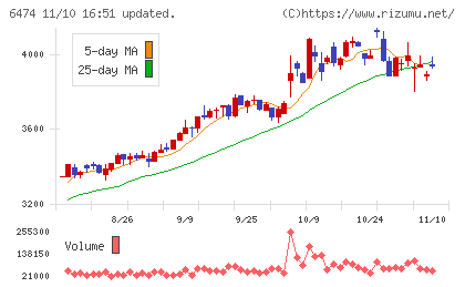 不二越チャート
