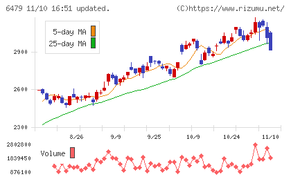 ミネベアミツミチャート