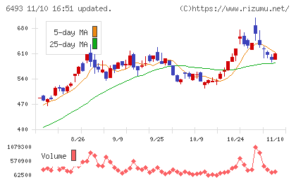 ＮＩＴＴＡＮチャート
