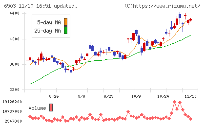 三菱電機チャート