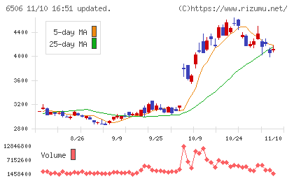 安川電機チャート