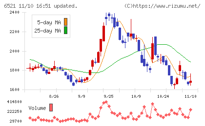 オキサイドチャート