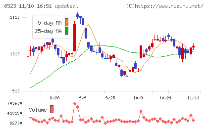 ＰＨＣホールディングスチャート