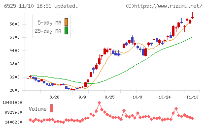 ＫＯＫＵＳＡＩ　ＥＬＥＣＴＲＩＣチャート