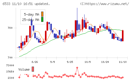 Ｏｒｃｈｅｓｔｒａ　Ｈｏｌｄｉｎｇｓチャート
