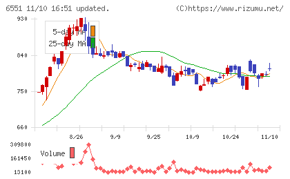 ツナググループ・ホールディングスチャート