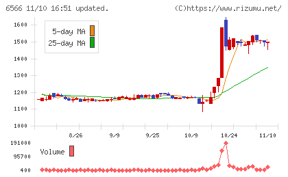 要興業チャート