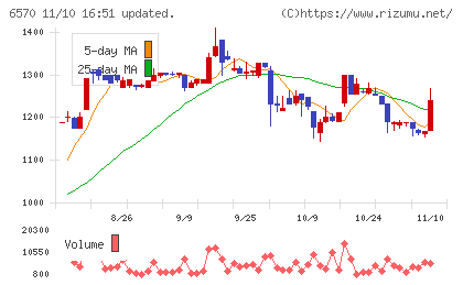共和コーポレーションチャート