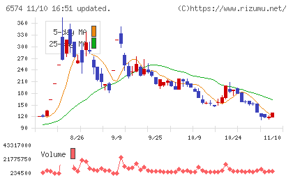 コンヴァノチャート