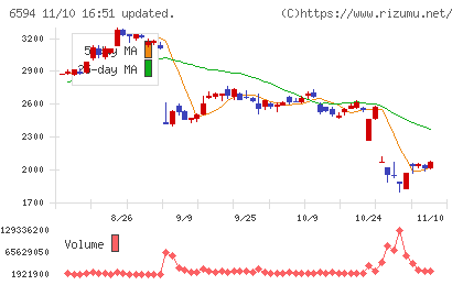 ニデックチャート