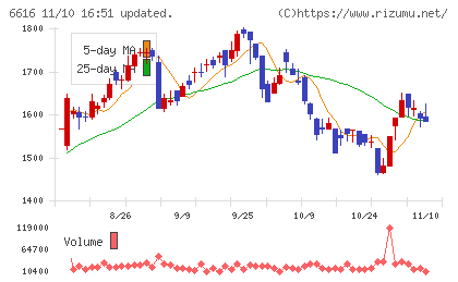 トレックス・セミコンダクターチャート