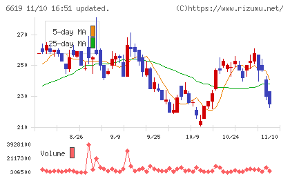 ダブル・スコープチャート